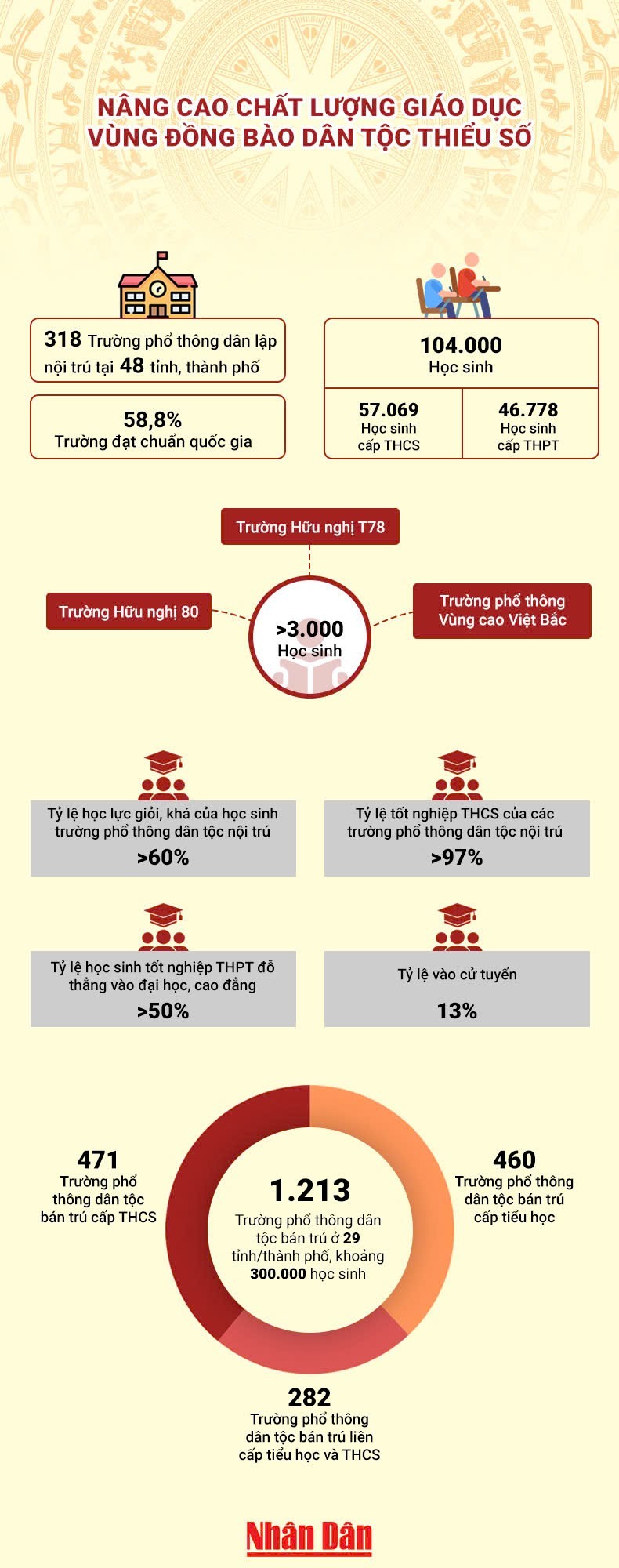 Nâng cao chất lượng giáo dục vùng đồng bào dân tộc thiểu số