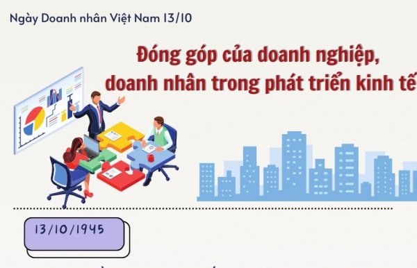 Đóng góp của doanh nghiệp, doanh nhân trong phát triển kinh tế