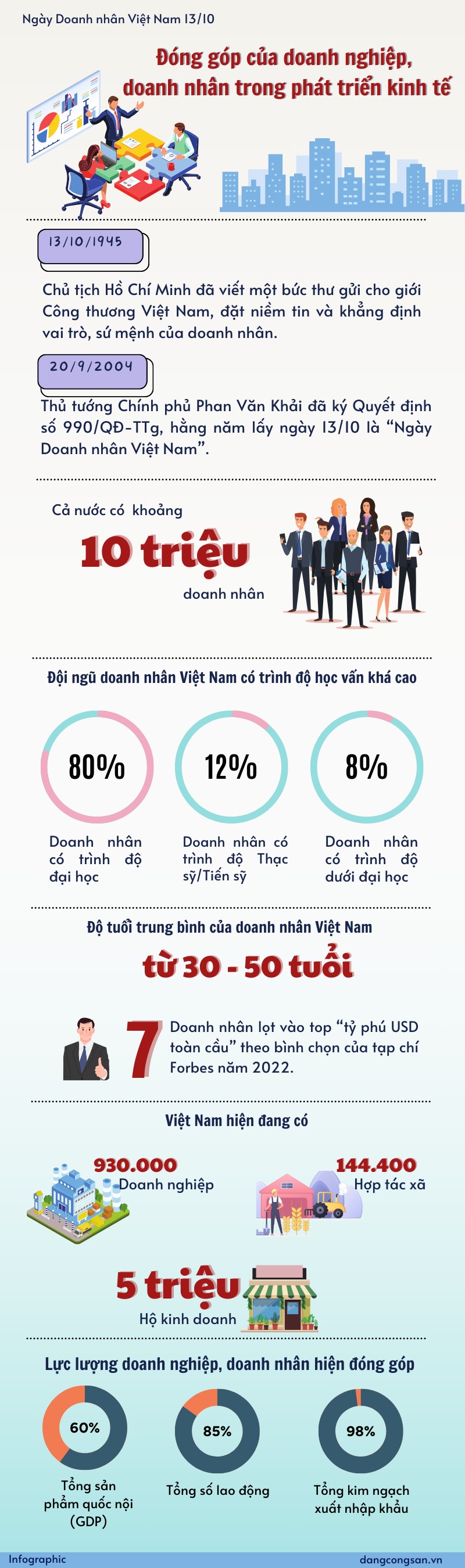 [Infographic] Đóng góp của doanh nghiệp, doanh nhân trong phát triển kinh tế