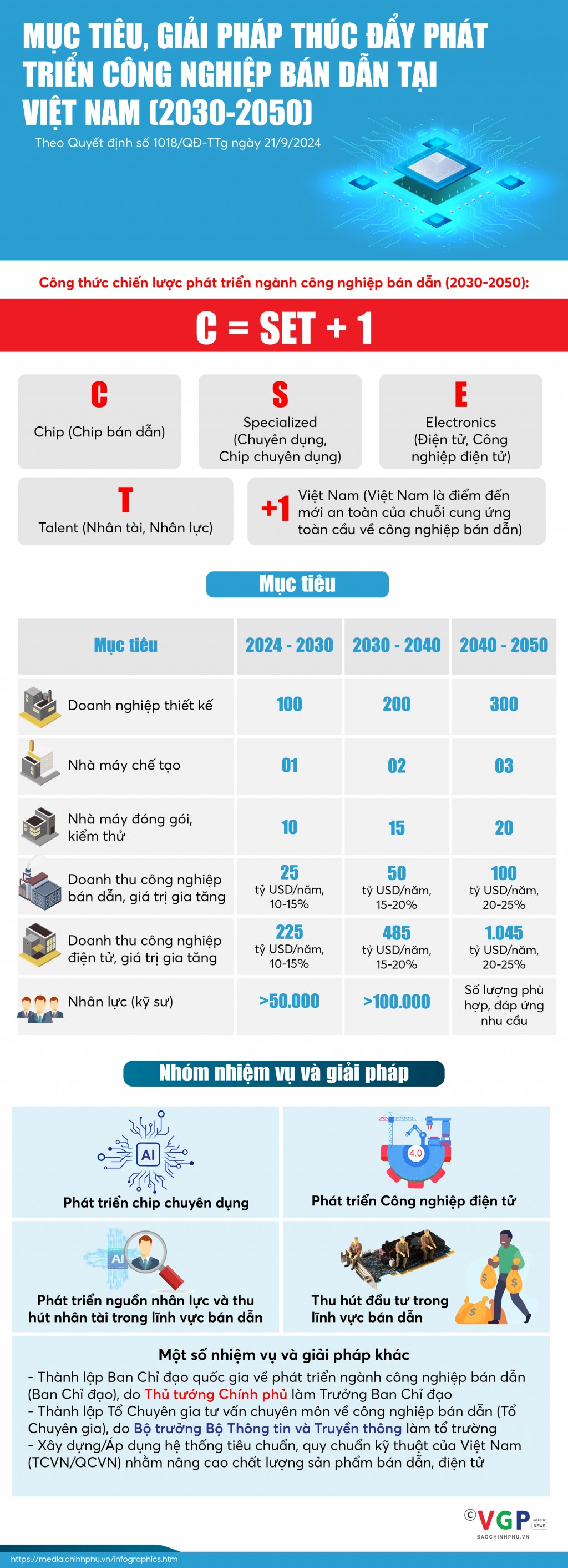 Infographics: Mục tiêu, giải pháp thúc đẩy phát triển công nghiệp bán dẫn (2030-2050)