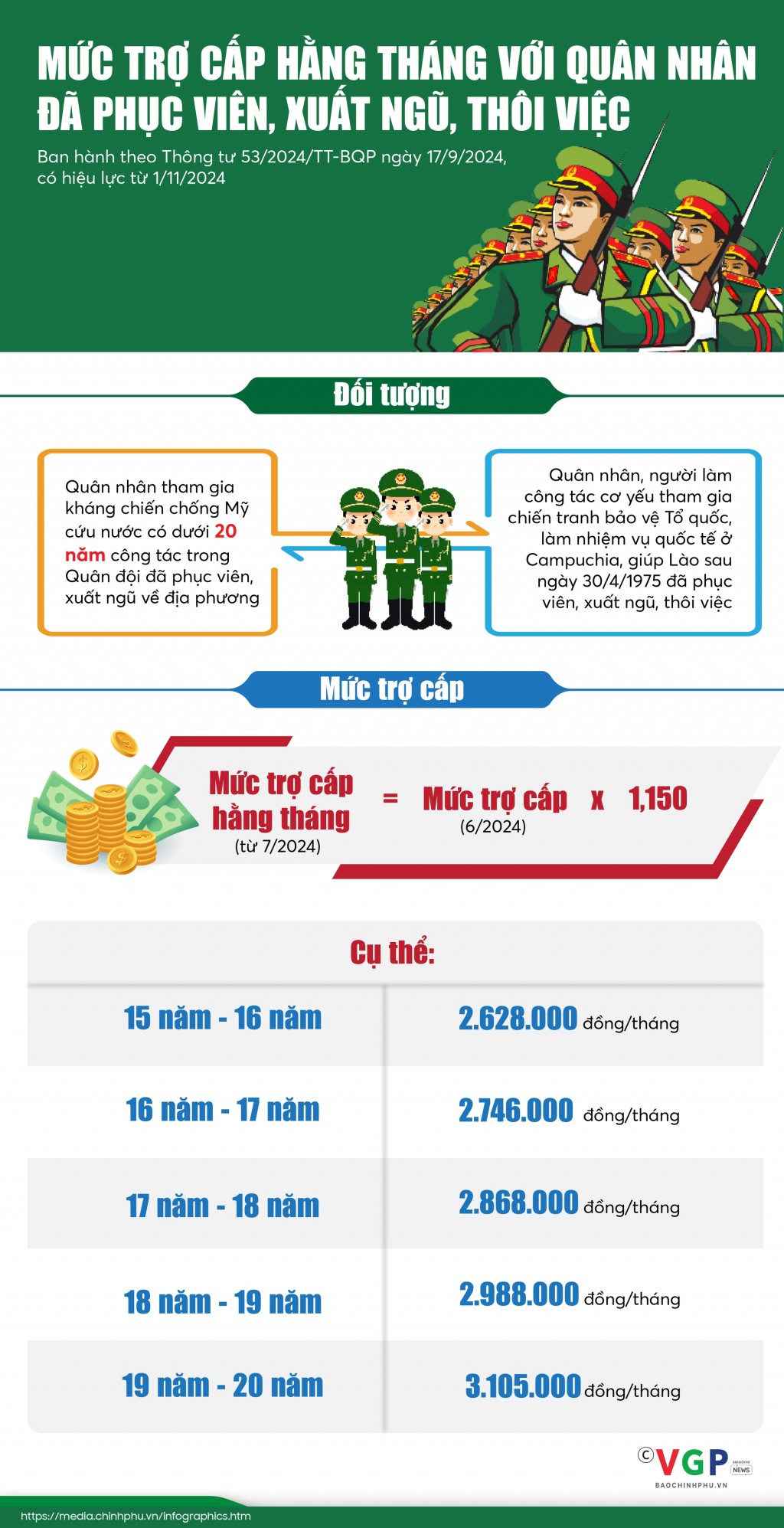 Infographics: Mức trợ cấp hằng tháng với quân nhân đã phục viên, xuất ngũ, thôi việc tăng 15%