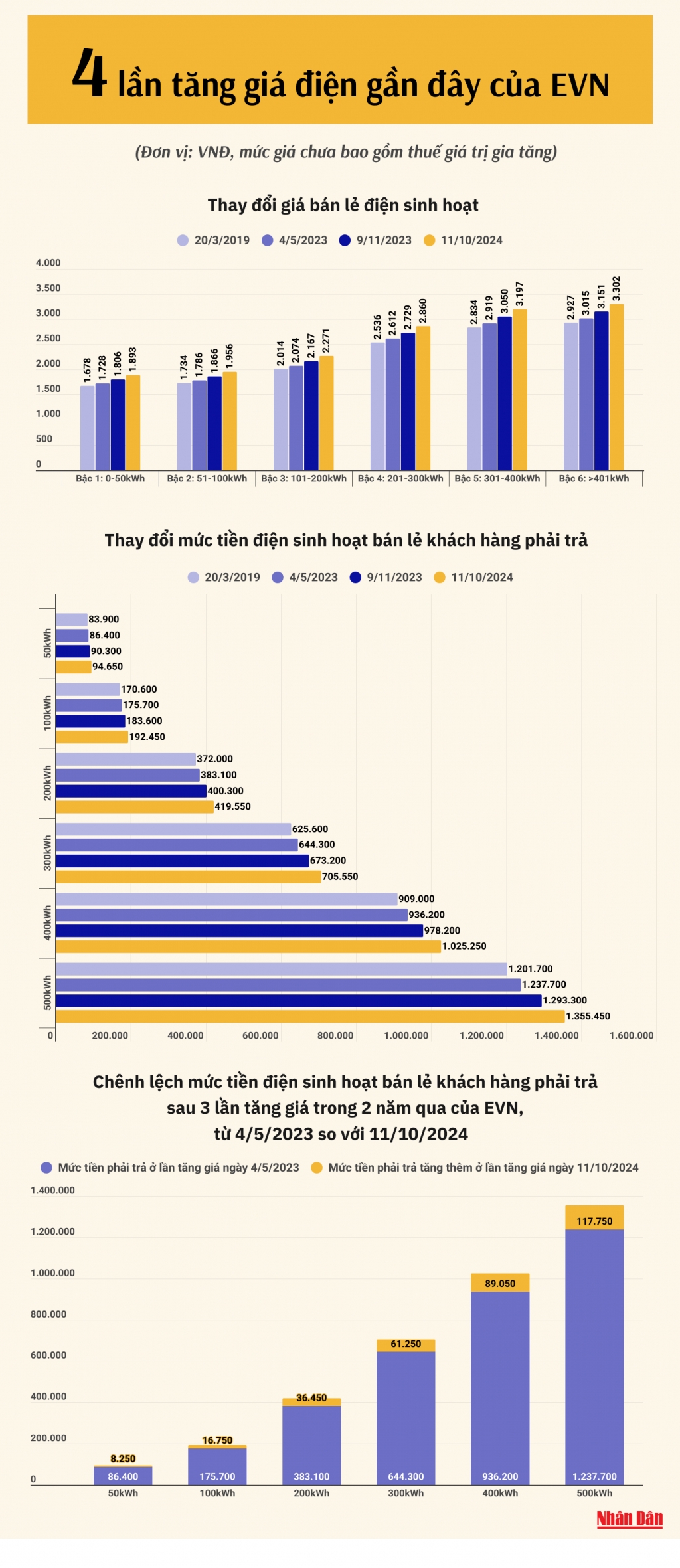 [Infographic] Thay đổi giá bán lẻ điện sinh hoạt sau 4 lần tăng giá điện gần đây của EVN