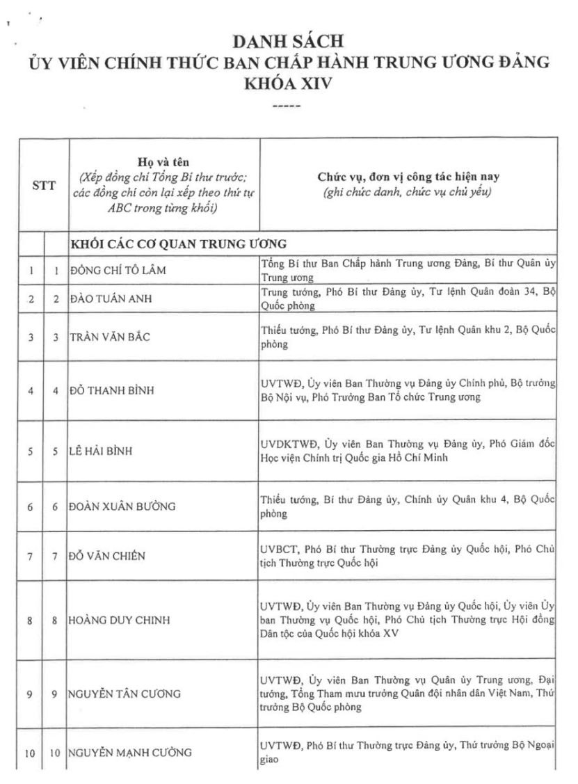 Kết quả bỏ phiếu bầu Ban Chấp hành Trung ương Đảng khóa XIV