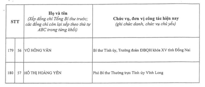 Kết quả bỏ phiếu bầu Ban Chấp hành Trung ương Đảng khóa XIV