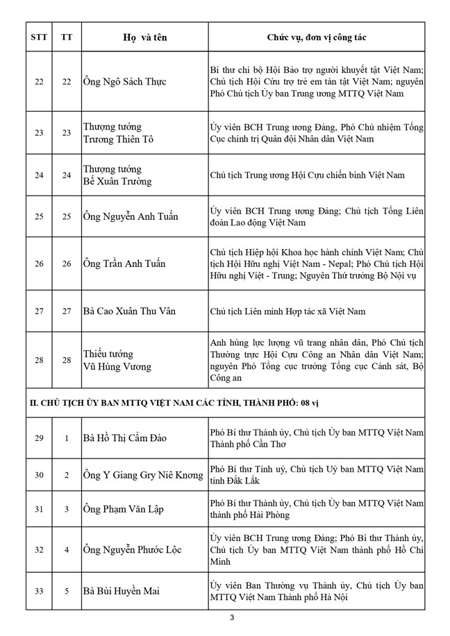 Danh sách Ủy viên Đoàn Chủ tịch Ủy ban Trung ương Mặt trận Tổ quốc Việt Nam khóa XI, nhiệm kỳ 2026-2031