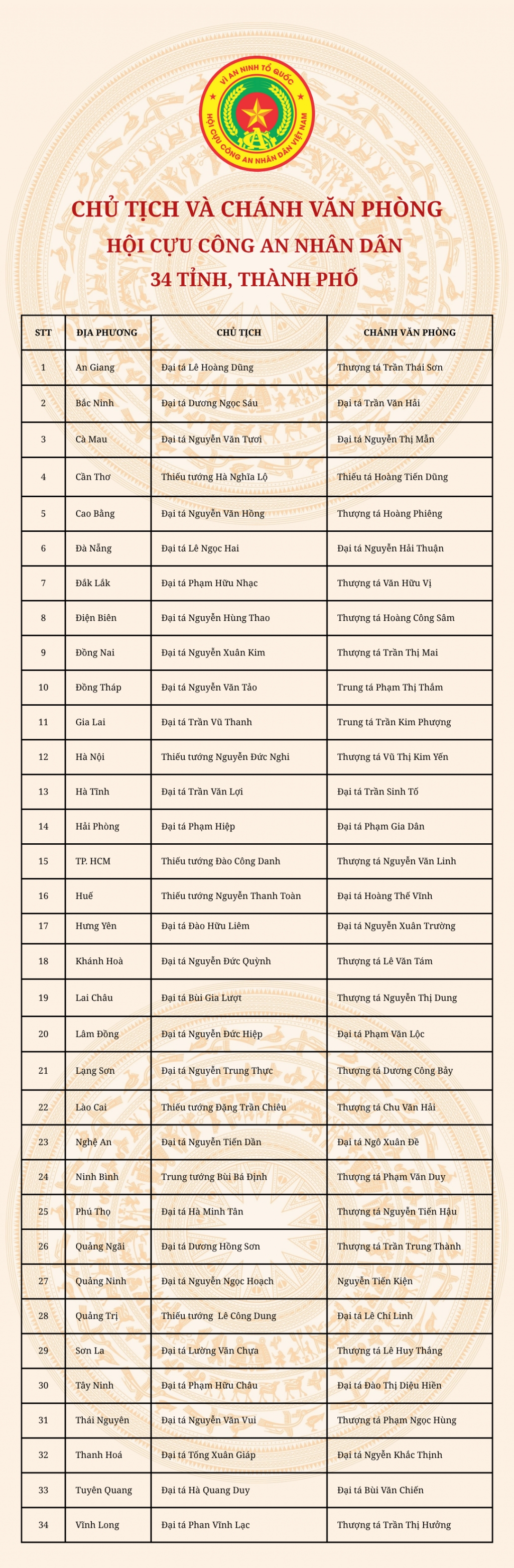 Chủ tịch và Chánh Văn phòng Hội Cựu CAND 34 tỉnh, thành phố